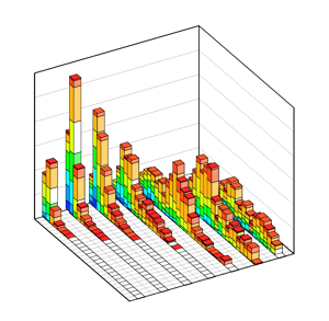 Hazard assesment chart colour coded to represent low danger to high